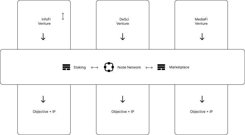 Ventures Network and OLAS Integration