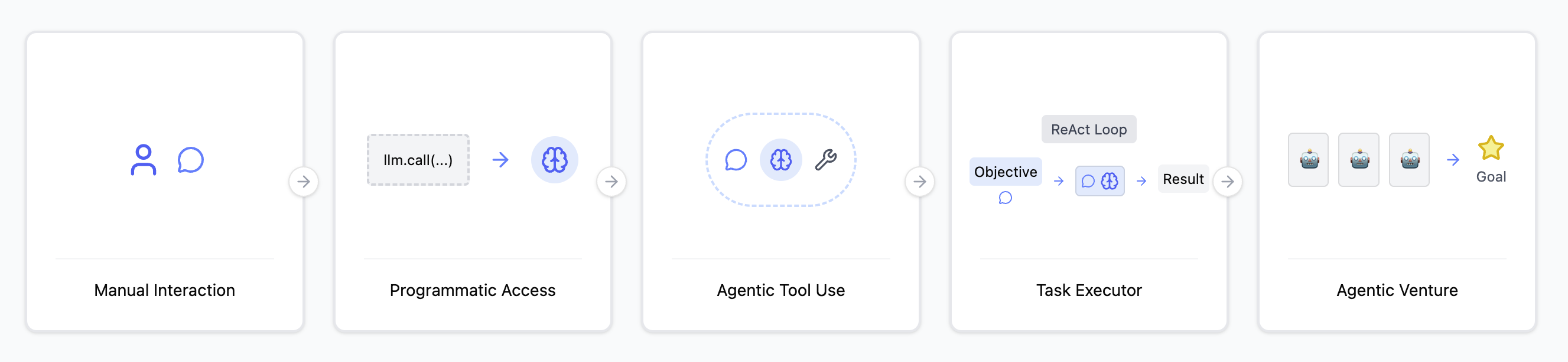 The Technical Evolution of Agentic AI