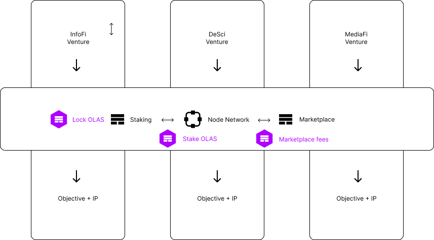 OLAS Usage and Value Flow