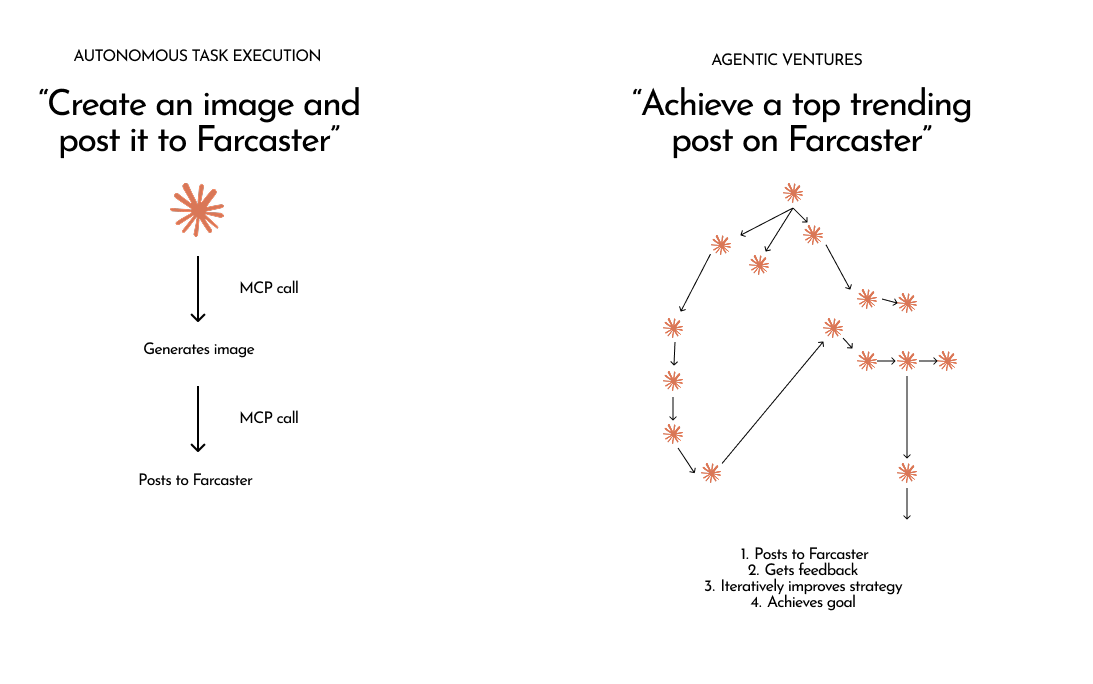 Orchestrated Task Execution